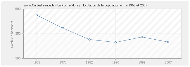 Population La Roche-Morey